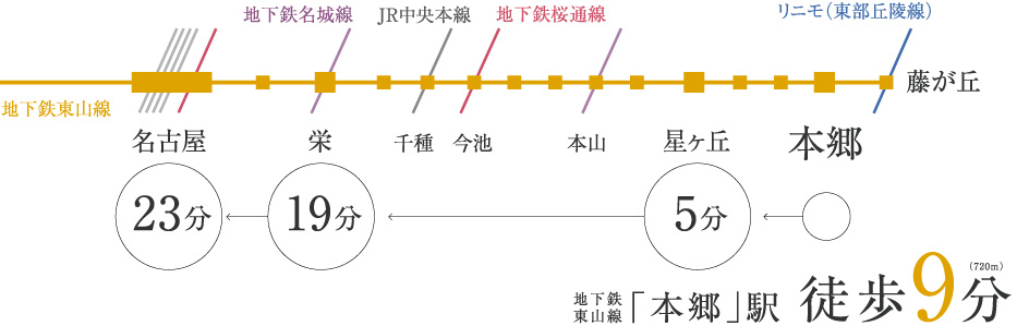 地下鉄東山線「本郷」駅 徒歩9分(720m)
