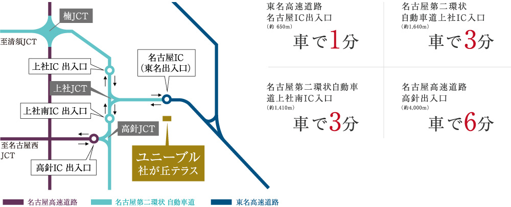 東名高速道路 名古屋IC出入口 車で1分(約650m)、名古屋第二環状 自動車道上社IC入口 車で3分(約1,640m)、名古屋第二環状 自動車道上社南IC入口 車で3分(約1,410m)、名古屋高速道路 高針出入口 車で6分(約4,000m)